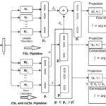 A unified approach for conventional zero-shot, generalized zero-shot and few-shot learning