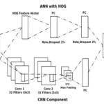 A hybrid deep model with HOG features for Bangla handwritten numeral classification
