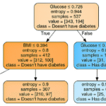 Evaluating machine learning methods for predicting diabetes among female patients in Bangladesh